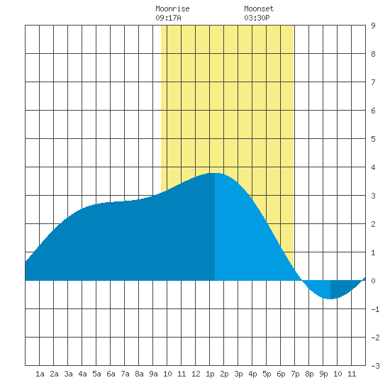 Akun Island tide chart for Wednesday, February 7, 2024
