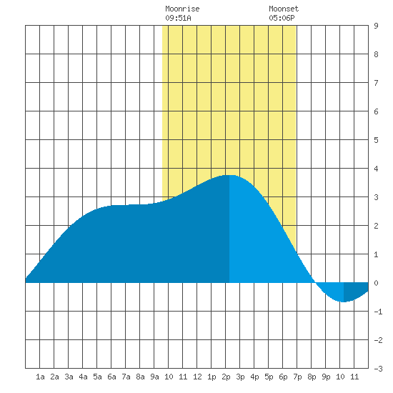 Akun Island tide chart for Thursday, February 8, 2024