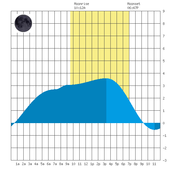 Akun Island tide chart for Friday, February 9, 2024