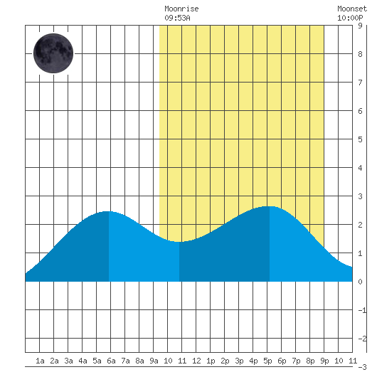 Akun Island tide chart for Sunday, March 10, 2024