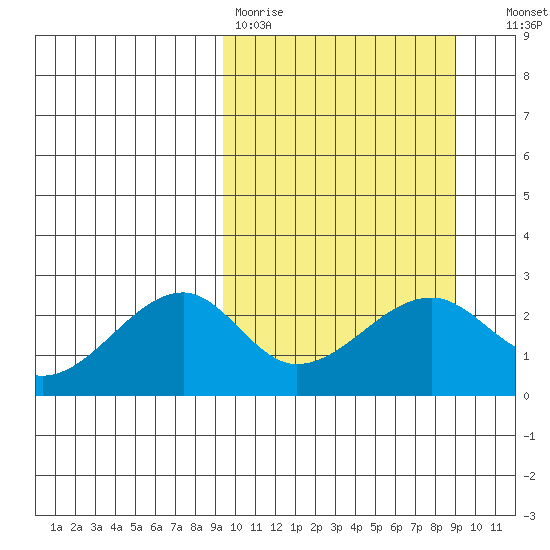 Akun Island tide chart for Monday, March 11, 2024