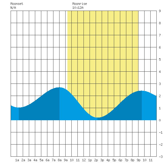 Akun Island tide chart for Tuesday, March 12, 2024