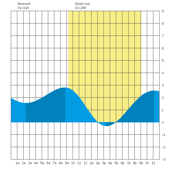 Akun Island tide chart for Wednesday, March 13, 2024