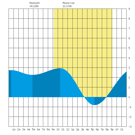Akun Island tide chart for Friday, March 15, 2024
