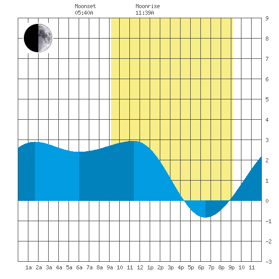 Akun Island tide chart for Saturday, March 16, 2024