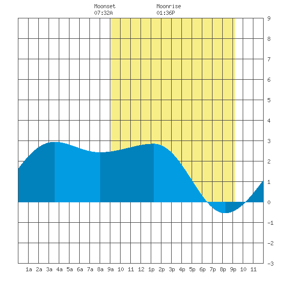 Akun Island tide chart for Monday, March 18, 2024