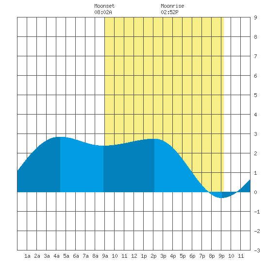 Akun Island tide chart for Tuesday, March 19, 2024