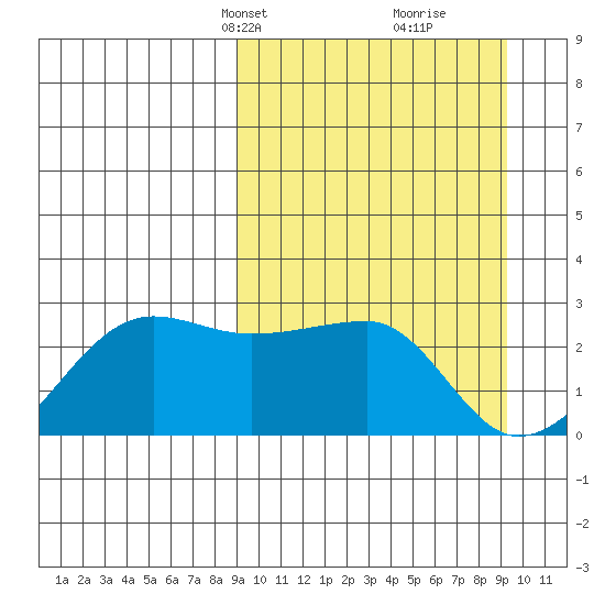 Akun Island tide chart for Wednesday, March 20, 2024