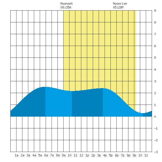 Akun Island tide chart for Thursday, March 21, 2024