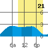 Akun Island tide chart for Thursday, March 21, 2024