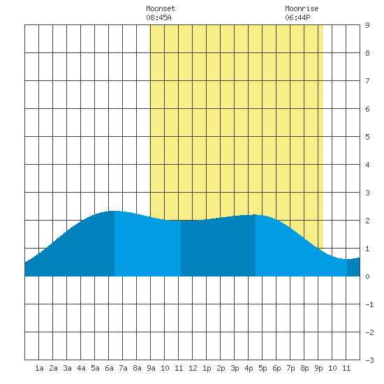 Akun Island tide chart for Friday, March 22, 2024