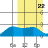Akun Island tide chart for Friday, March 22, 2024