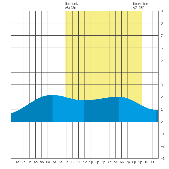 Akun Island tide chart for Saturday, March 23, 2024