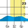 Akun Island tide chart for Saturday, March 23, 2024