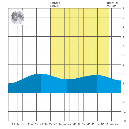 Akun Island tide chart for Sunday, March 24, 2024