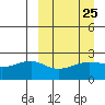 Akun Island tide chart for Monday, March 25, 2024