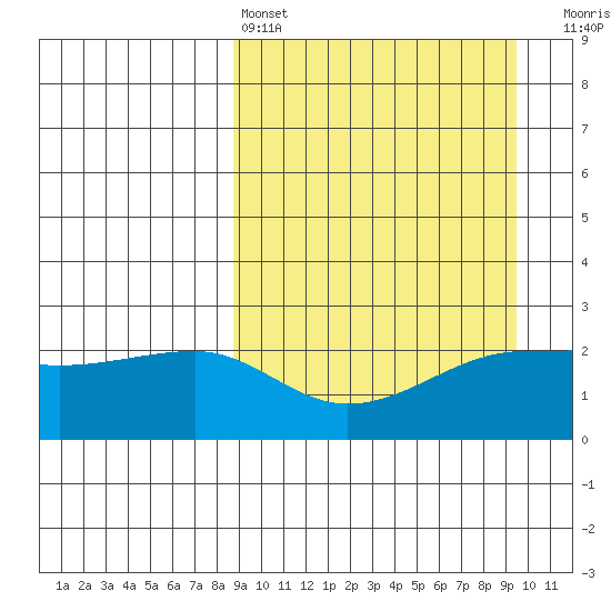 Akun Island tide chart for Tuesday, March 26, 2024