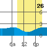 Akun Island tide chart for Tuesday, March 26, 2024