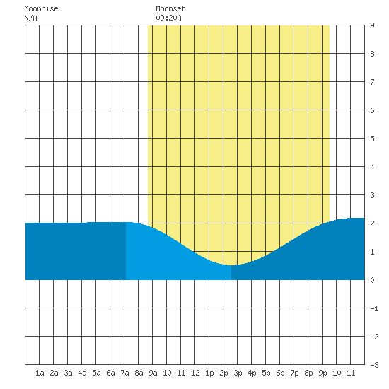 Akun Island tide chart for Wednesday, March 27, 2024
