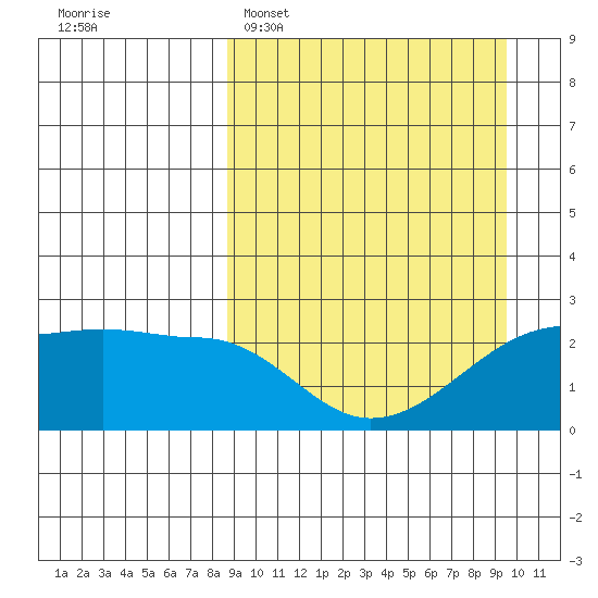 Akun Island tide chart for Thursday, March 28, 2024