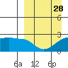 Akun Island tide chart for Thursday, March 28, 2024