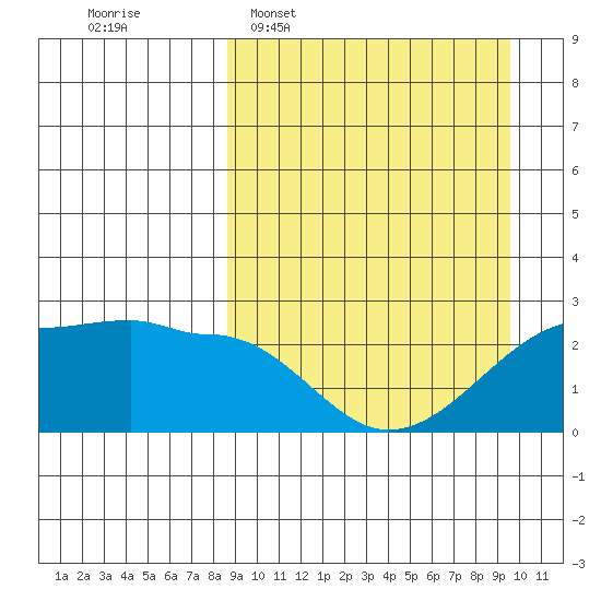 Akun Island tide chart for Friday, March 29, 2024