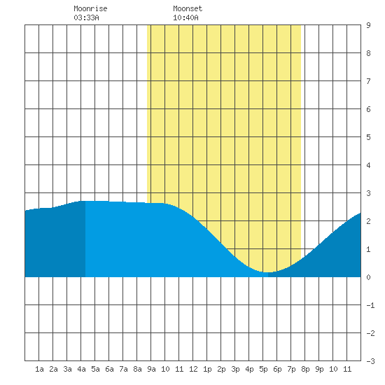 Akun Island tide chart for Saturday, March 2, 2024