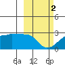 Akun Island tide chart for Saturday, March 2, 2024