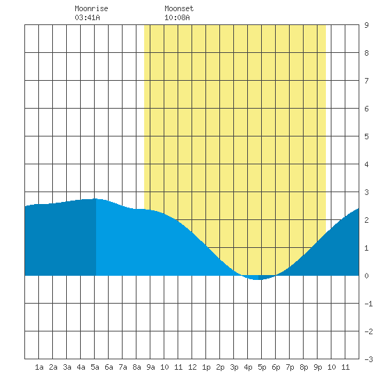 Akun Island tide chart for Saturday, March 30, 2024