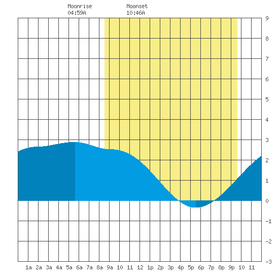 Akun Island tide chart for Sunday, March 31, 2024
