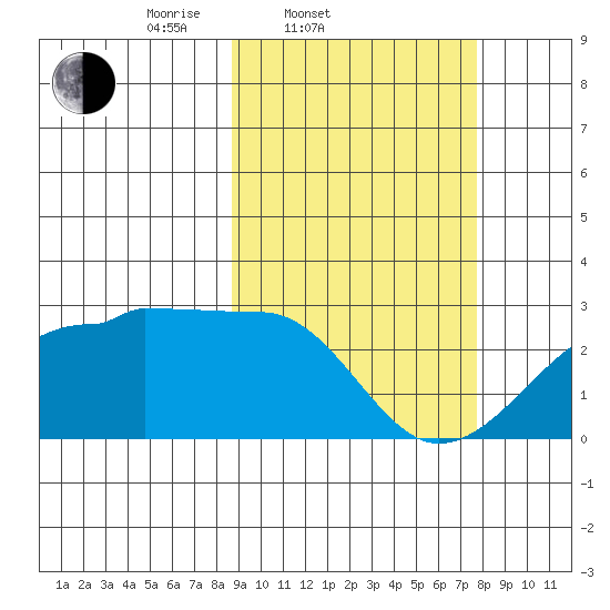 Akun Island tide chart for Sunday, March 3, 2024