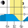Akun Island tide chart for Sunday, March 3, 2024