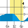 Akun Island tide chart for Monday, March 4, 2024