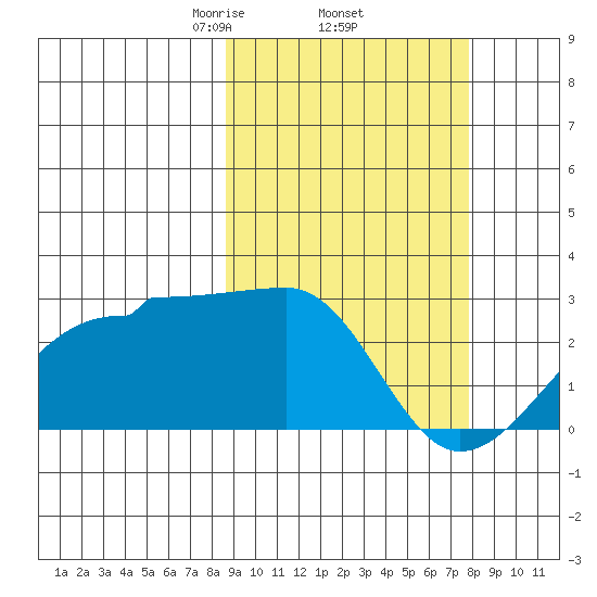 Akun Island tide chart for Tuesday, March 5, 2024