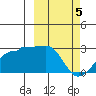 Akun Island tide chart for Tuesday, March 5, 2024