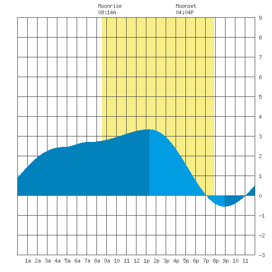 Akun Island tide chart for Thursday, March 7, 2024
