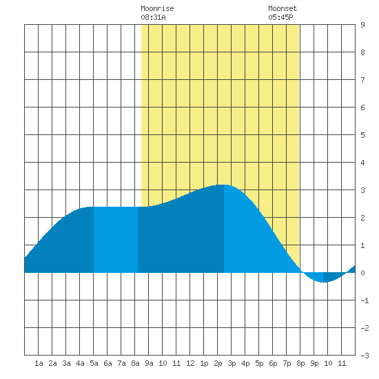 Akun Island tide chart for Friday, March 8, 2024