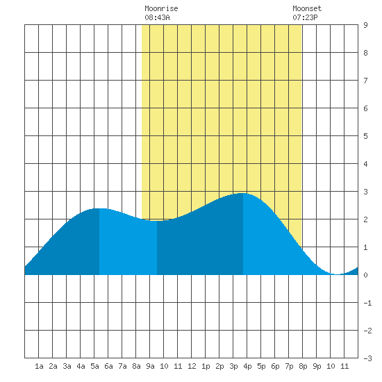 Akun Island tide chart for Saturday, March 9, 2024