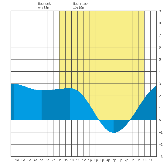Akun Island tide chart for Saturday, April 13, 2024