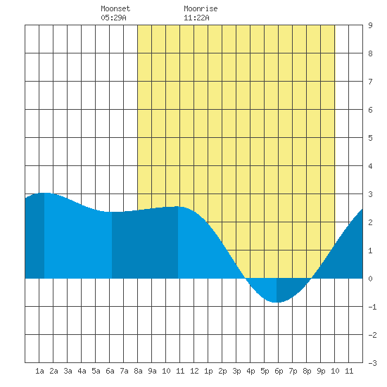 Akun Island tide chart for Sunday, April 14, 2024