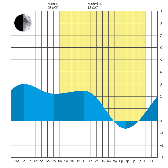 Akun Island tide chart for Monday, April 15, 2024