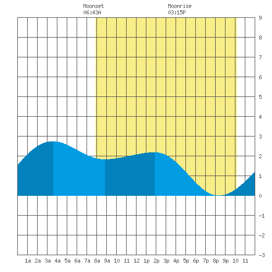 Akun Island tide chart for Wednesday, April 17, 2024