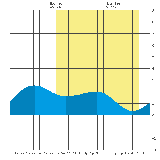 Akun Island tide chart for Thursday, April 18, 2024