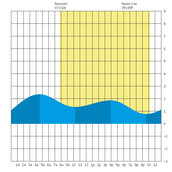 Akun Island tide chart for Friday, April 19, 2024