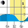 Akun Island tide chart for Monday, April 1, 2024