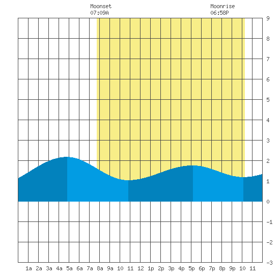 Akun Island tide chart for Saturday, April 20, 2024