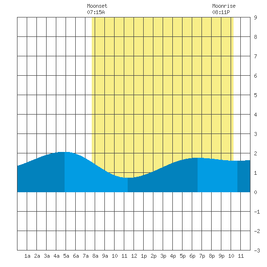 Akun Island tide chart for Sunday, April 21, 2024