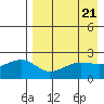 Akun Island tide chart for Sunday, April 21, 2024