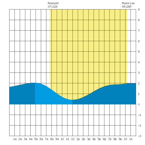 Akun Island tide chart for Monday, April 22, 2024