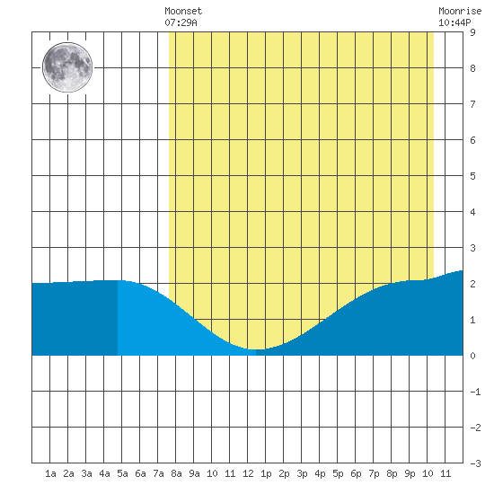 Akun Island tide chart for Tuesday, April 23, 2024